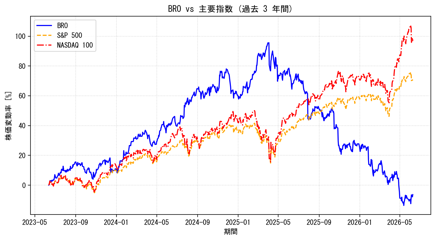BROの過去3年間の株価推移グラフ（S&P500・NASDAQ100比較）