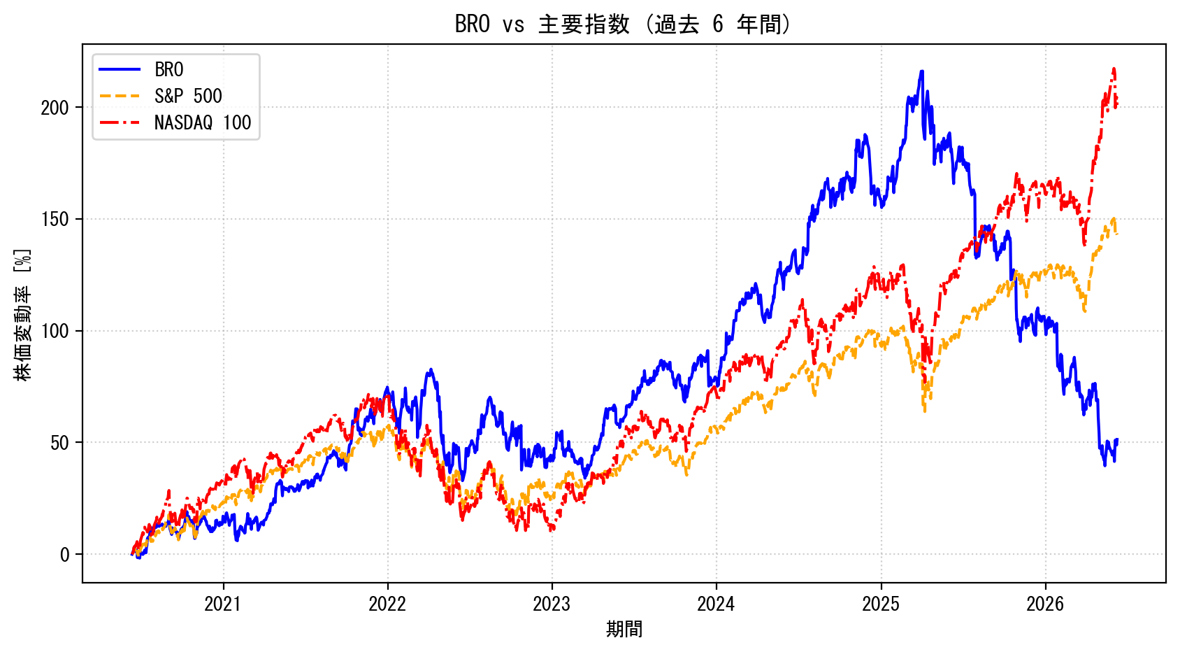 BROの過去6年間の株価推移グラフ（S&P500・NASDAQ100比較）