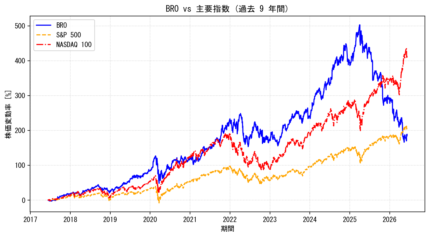 BROの過去9年間の株価推移グラフ（S&P500・NASDAQ100比較）
