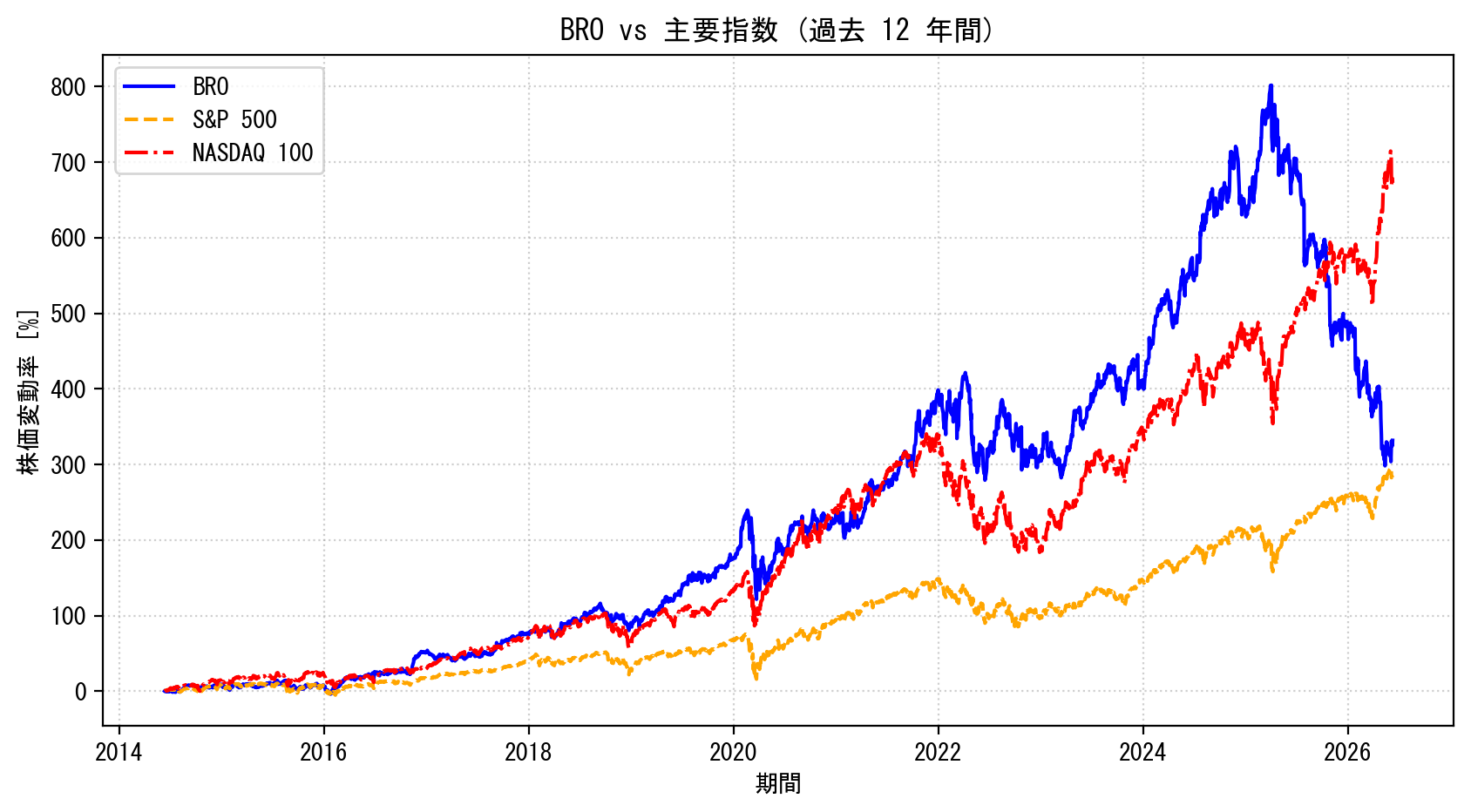 BROの過去12年間の株価推移グラフ（S&P500・NASDAQ100比較）