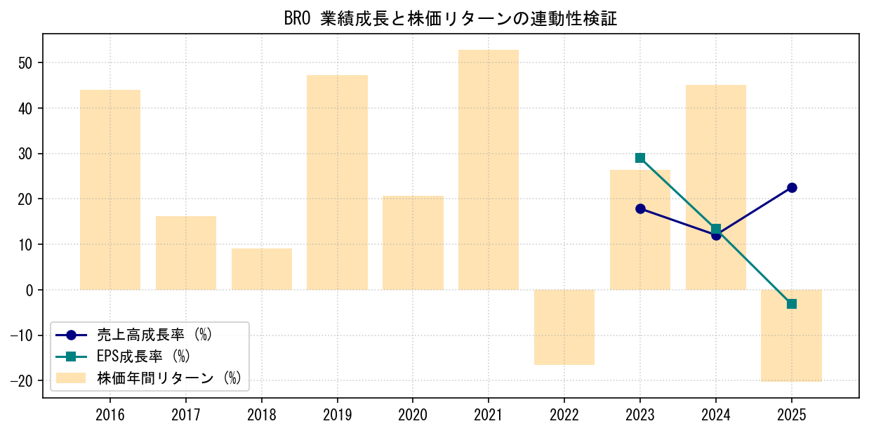 BROの業績成長率（売上高・EPS）と株価リターンの連動性検証チャート