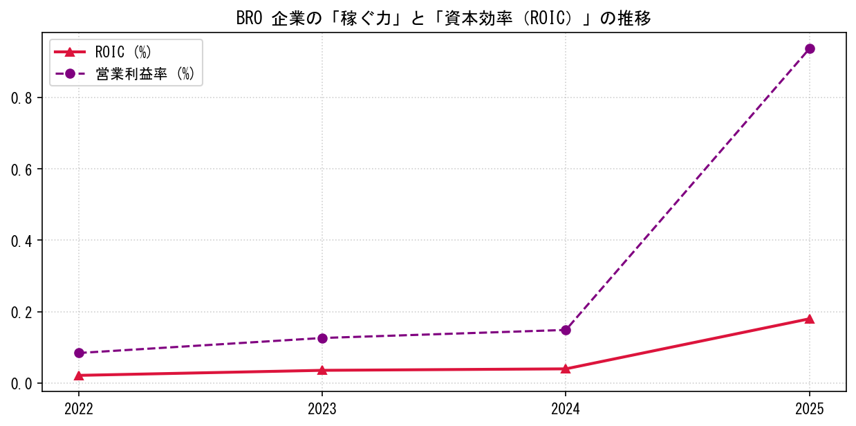BROの営業利益率と投下資本利益率（ROIC）の長期推移グラフ