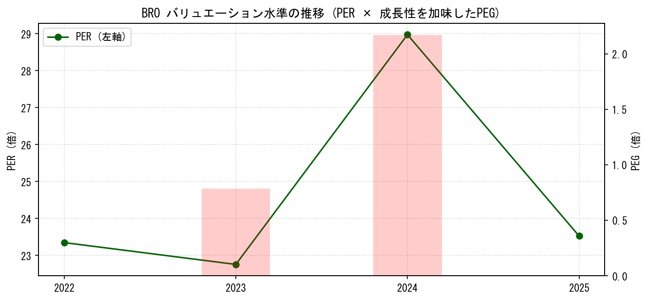 BROのPERおよびPEGレシオのバリュエーション長期推移グラフ