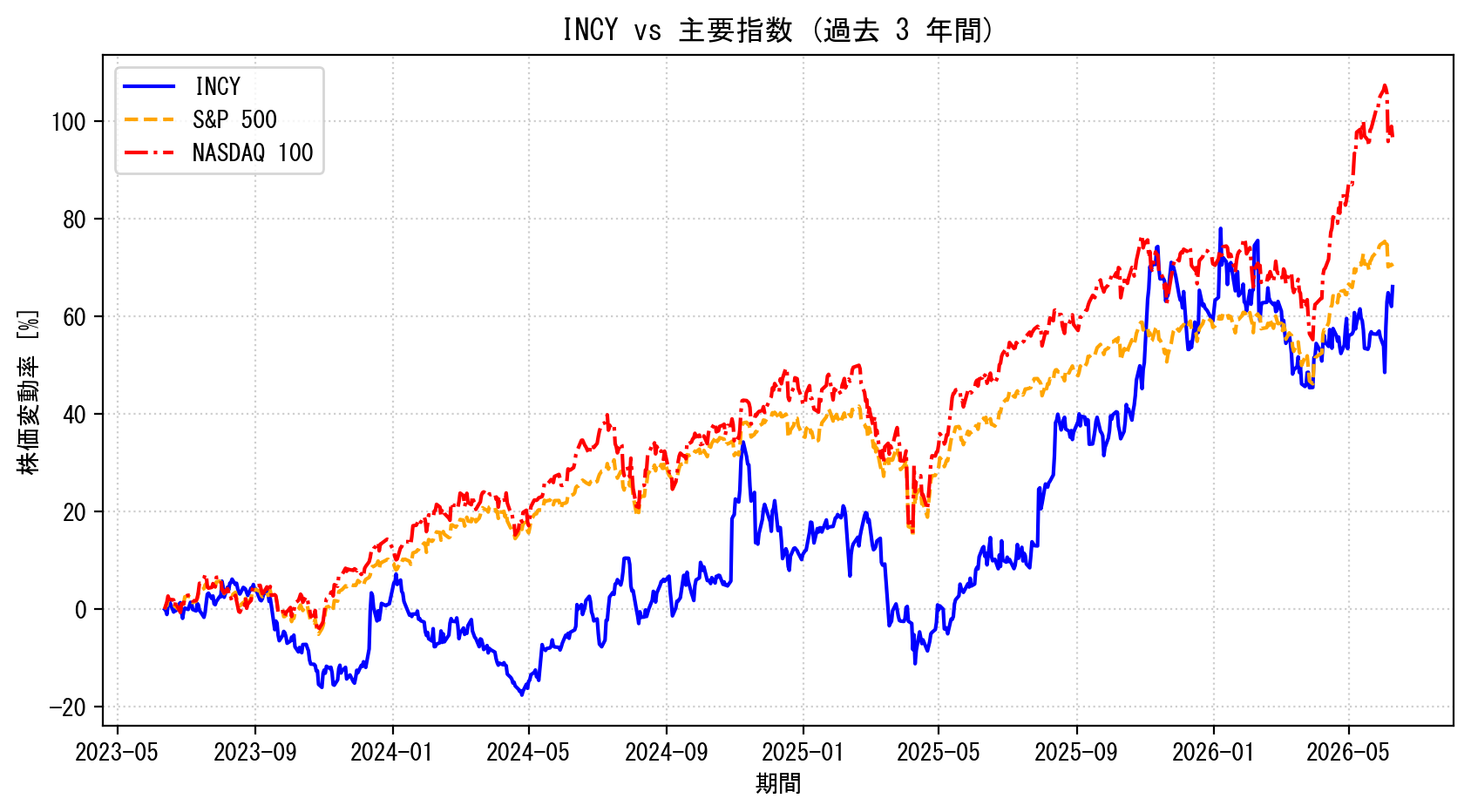 INCYの過去3年間の株価推移グラフ（S&P500・NASDAQ100比較）
