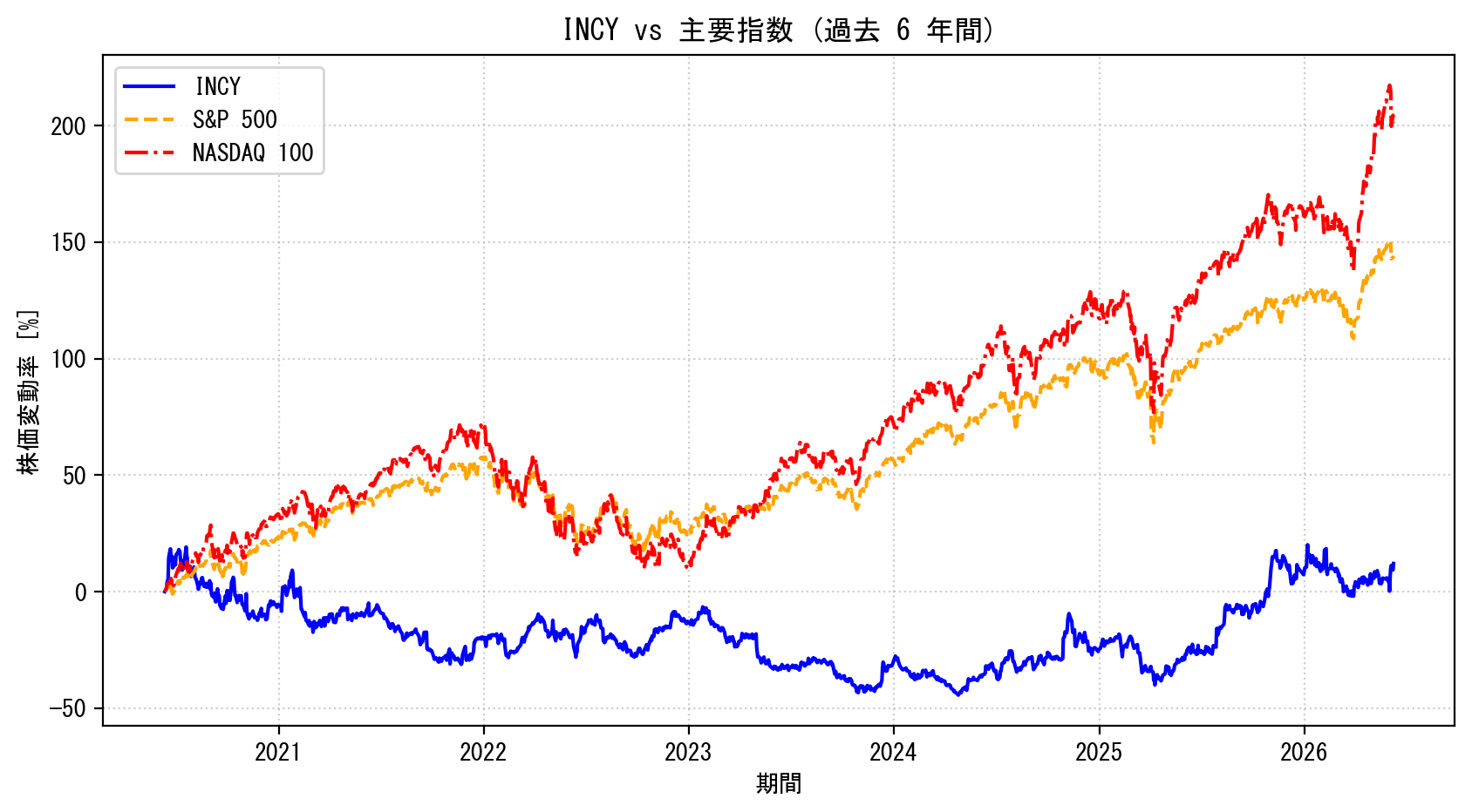 INCYの過去6年間の株価推移グラフ（S&P500・NASDAQ100比較）
