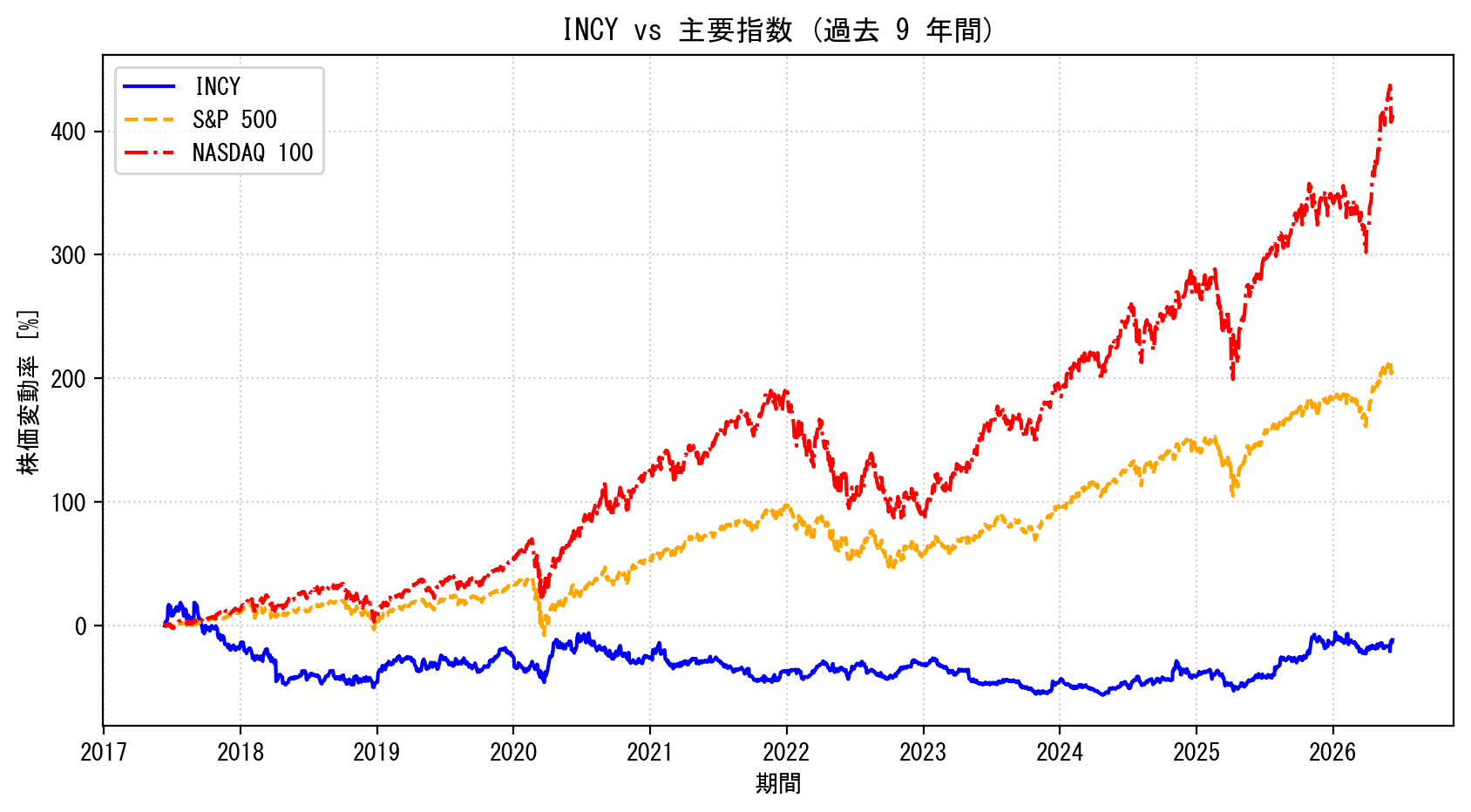 INCYの過去9年間の株価推移グラフ（S&P500・NASDAQ100比較）