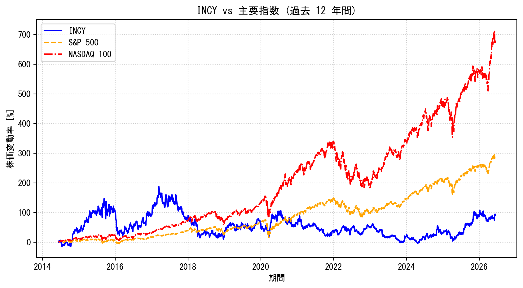 INCYの過去12年間の株価推移グラフ（S&P500・NASDAQ100比較）