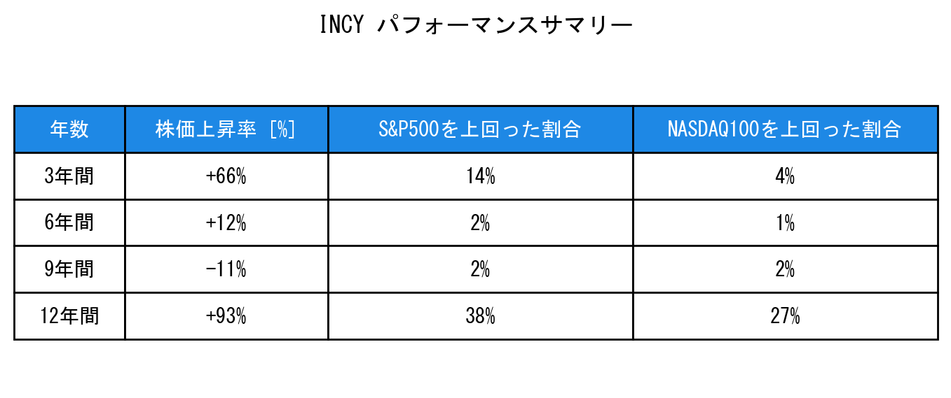 INCYのインデックス比較パフォーマンスサマリー・勝率データ表