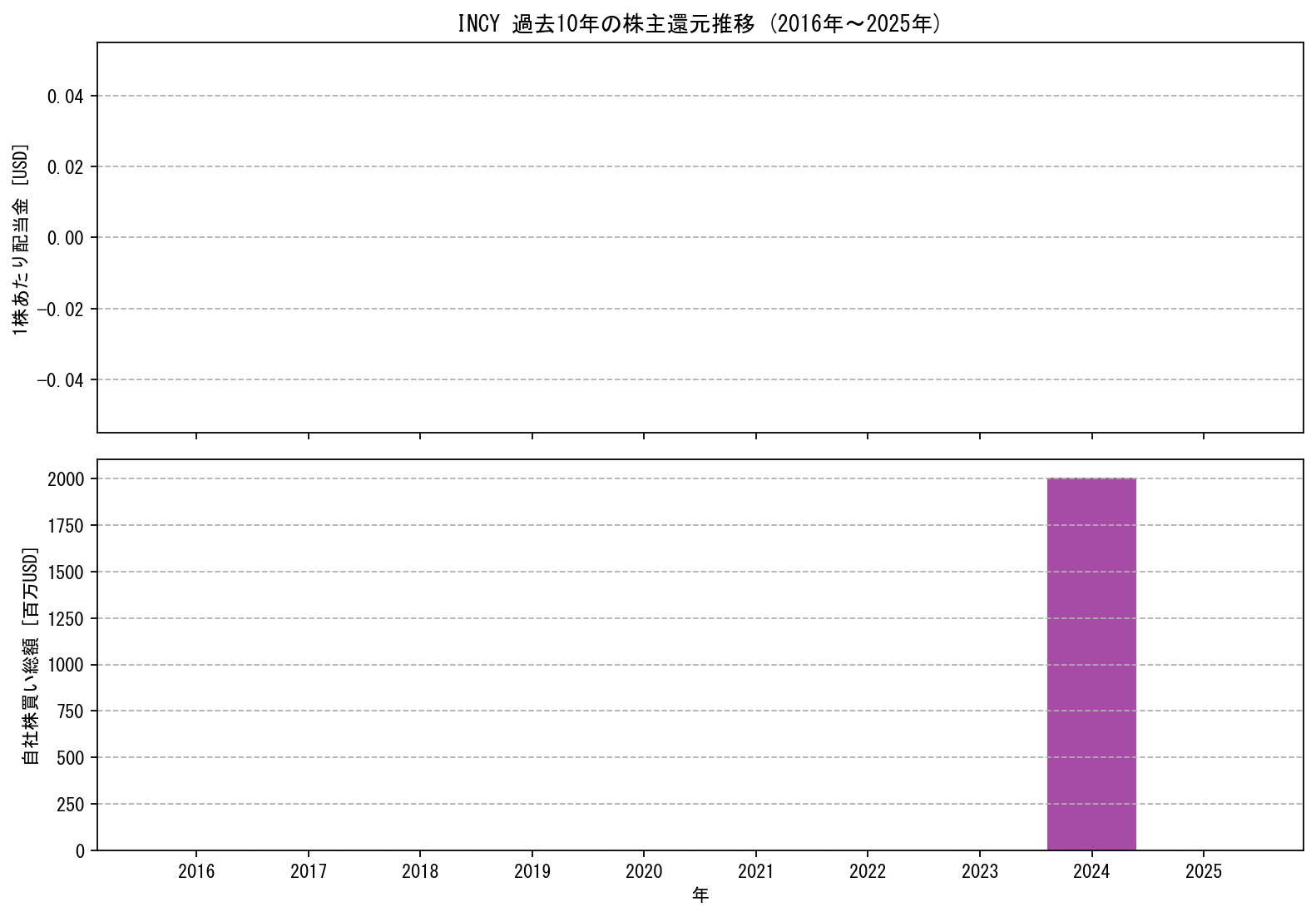 INCYの過去10年間における配当金推移および自社株買い実績グラフ
