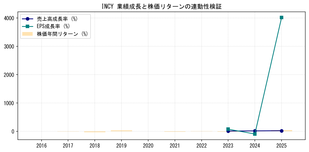 INCYの業績成長率（売上高・EPS）と株価リターンの連動性検証チャート