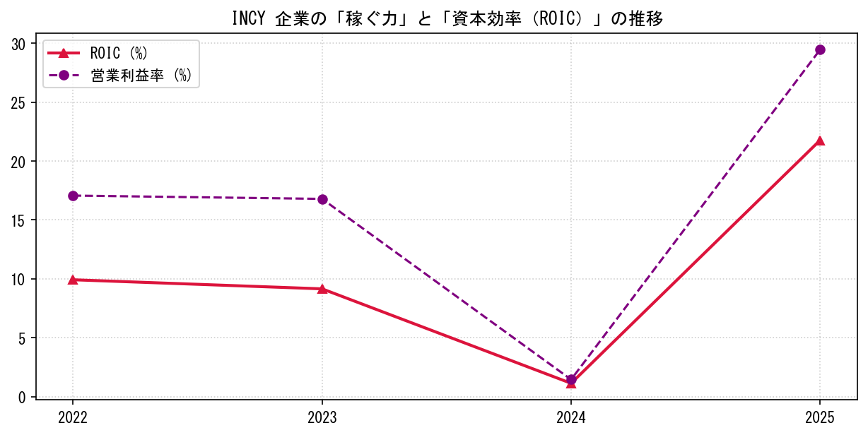 INCYの営業利益率と投下資本利益率（ROIC）の長期推移グラフ
