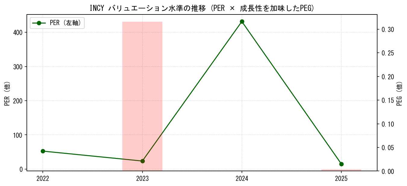 INCYのPERおよびPEGレシオのバリュエーション長期推移グラフ