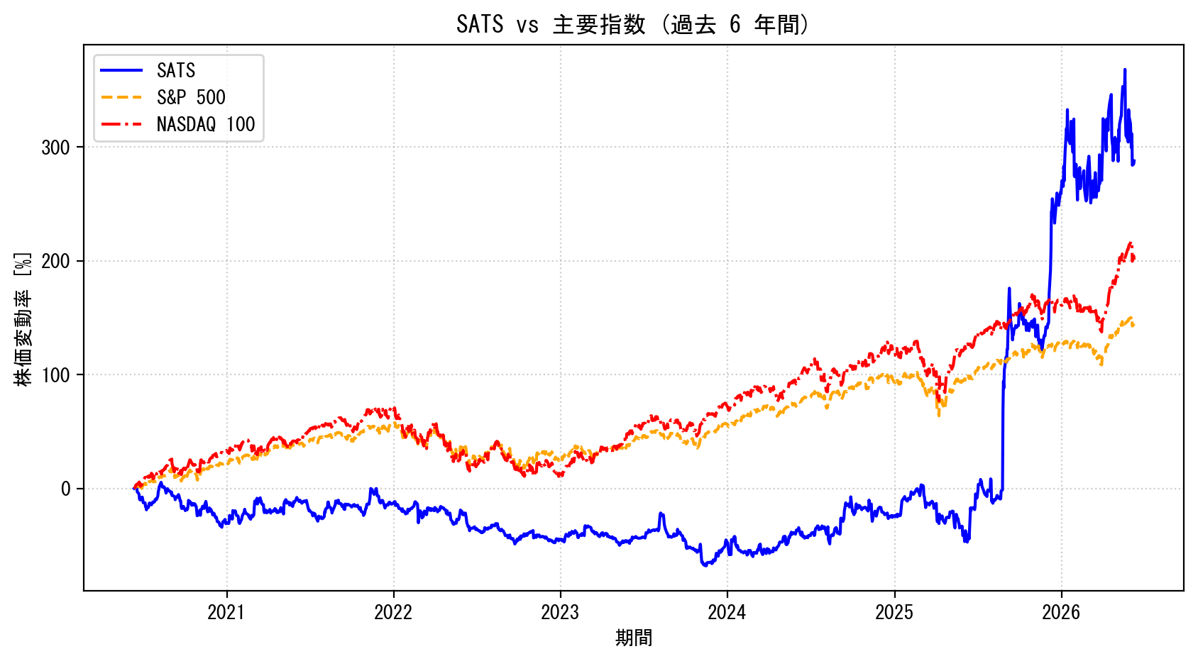 SATSの過去6年間の株価推移グラフ（S&P500・NASDAQ100比較）