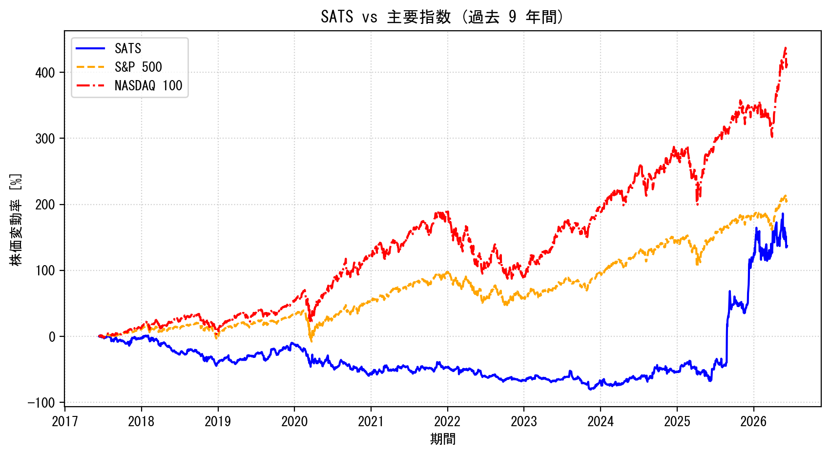 SATSの過去9年間の株価推移グラフ（S&P500・NASDAQ100比較）