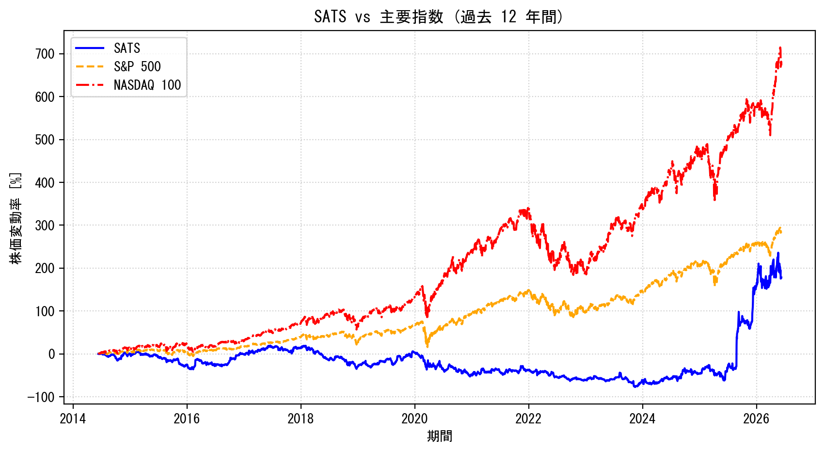 SATSの過去12年間の株価推移グラフ（S&P500・NASDAQ100比較）