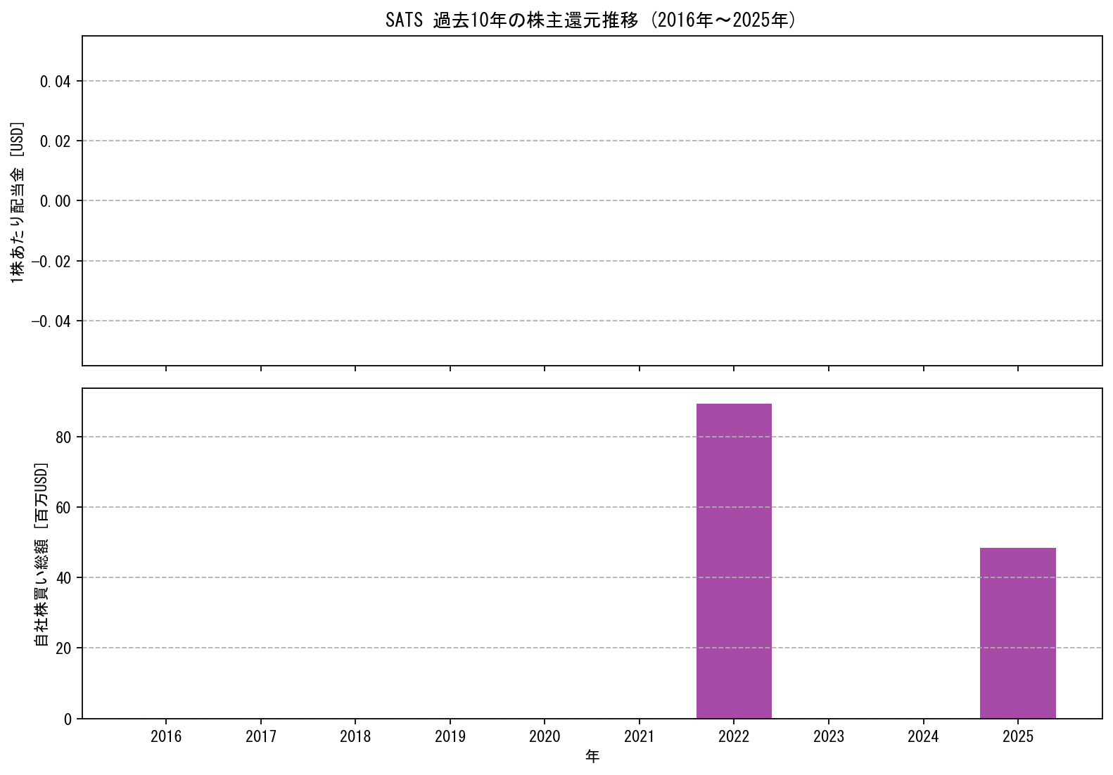 SATSの過去10年間における配当金推移および自社株買い実績グラフ