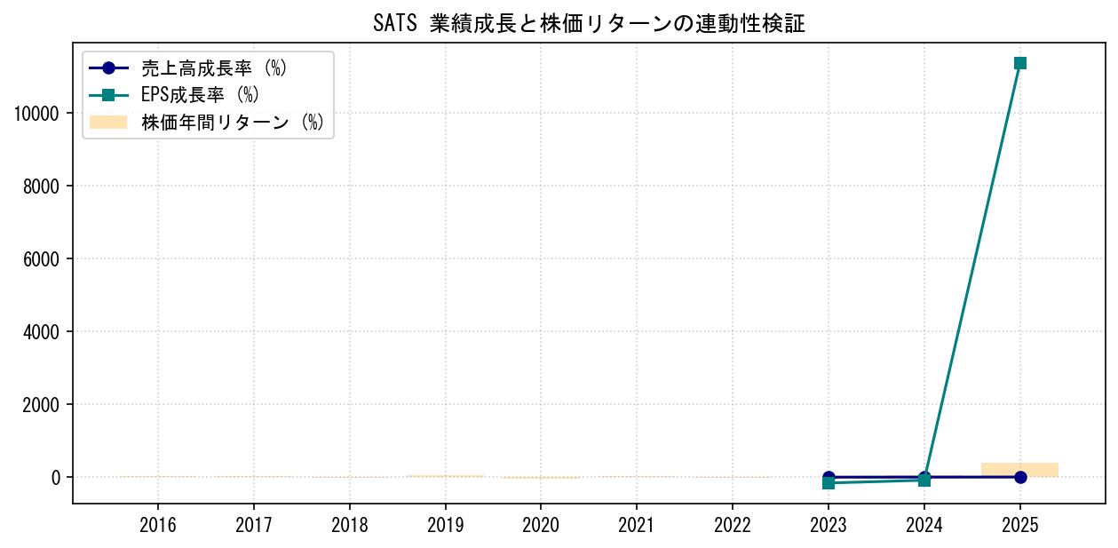 SATSの業績成長率（売上高・EPS）と株価リターンの連動性検証チャート
