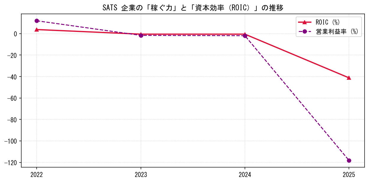 SATSの営業利益率と投下資本利益率（ROIC）の長期推移グラフ