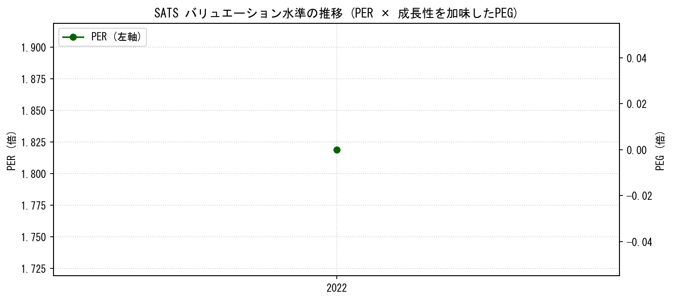 SATSのPERおよびPEGレシオのバリュエーション長期推移グラフ