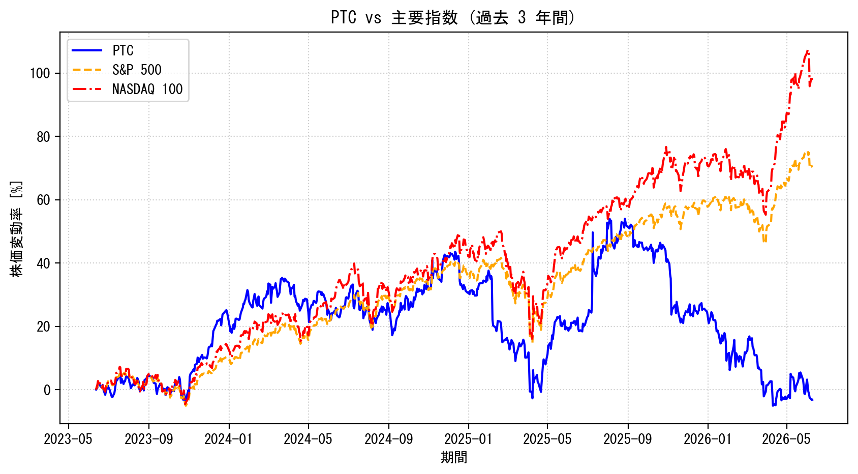 PTCの過去3年間の株価推移グラフ（S&P500・NASDAQ100比較）