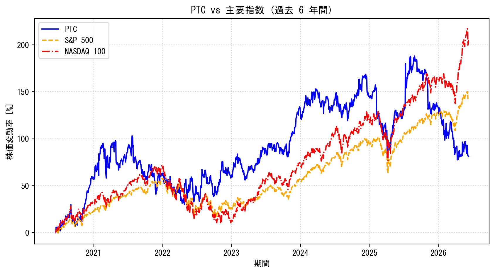 PTCの過去6年間の株価推移グラフ（S&P500・NASDAQ100比較）