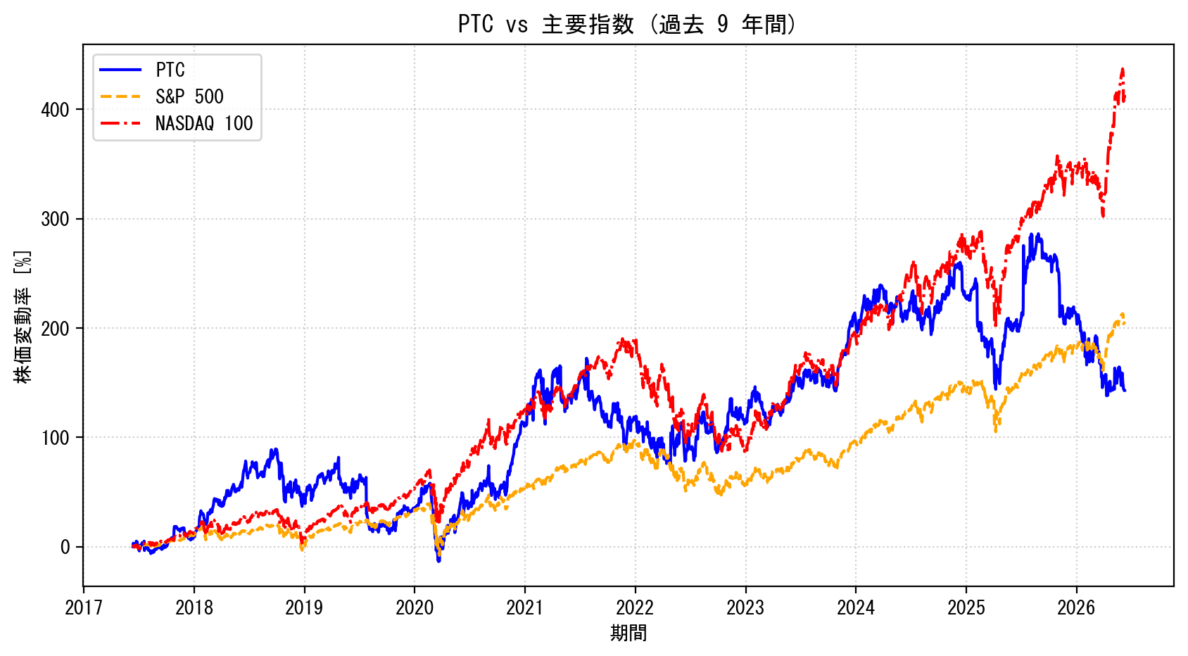 PTCの過去9年間の株価推移グラフ（S&P500・NASDAQ100比較）