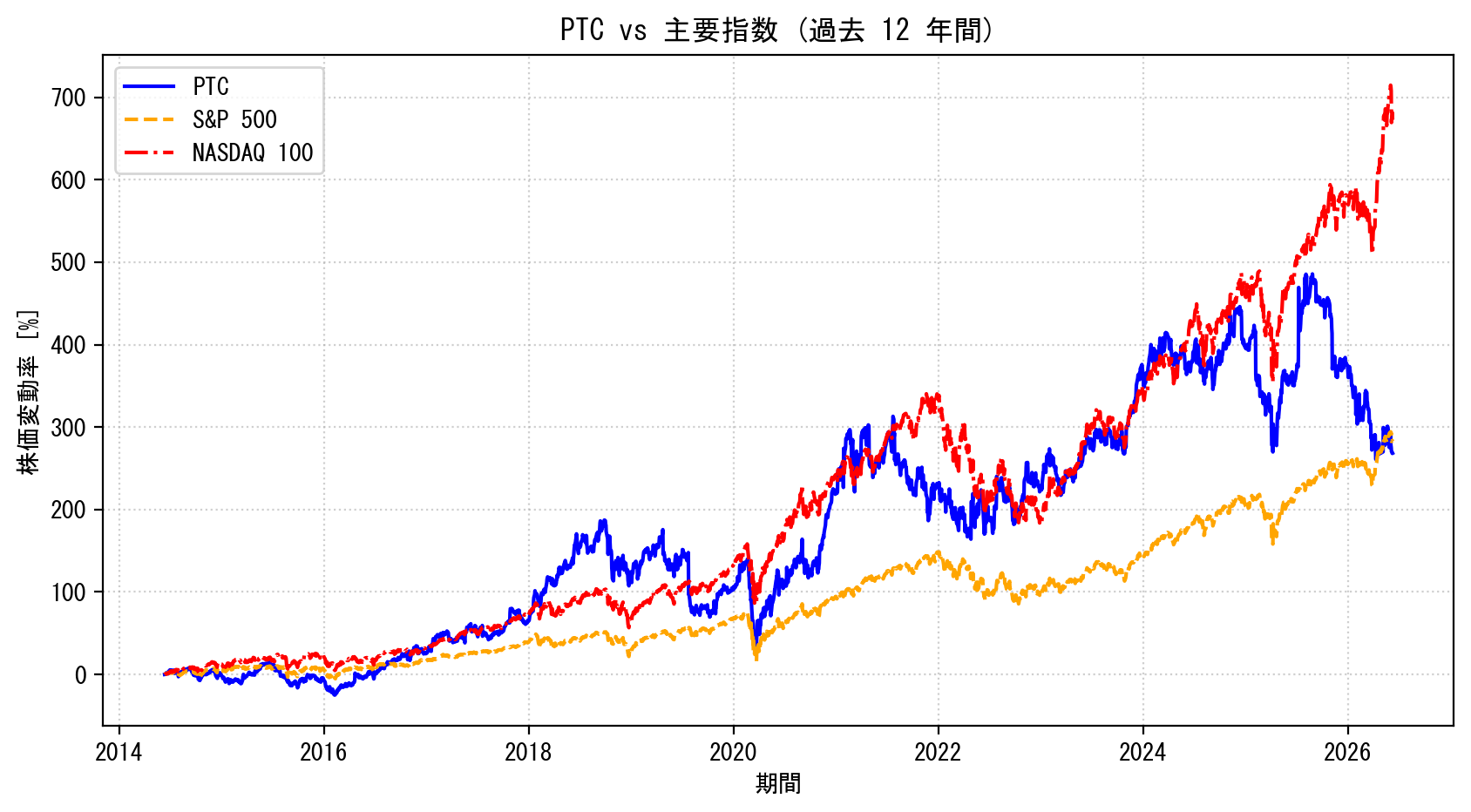 PTCの過去12年間の株価推移グラフ（S&P500・NASDAQ100比較）