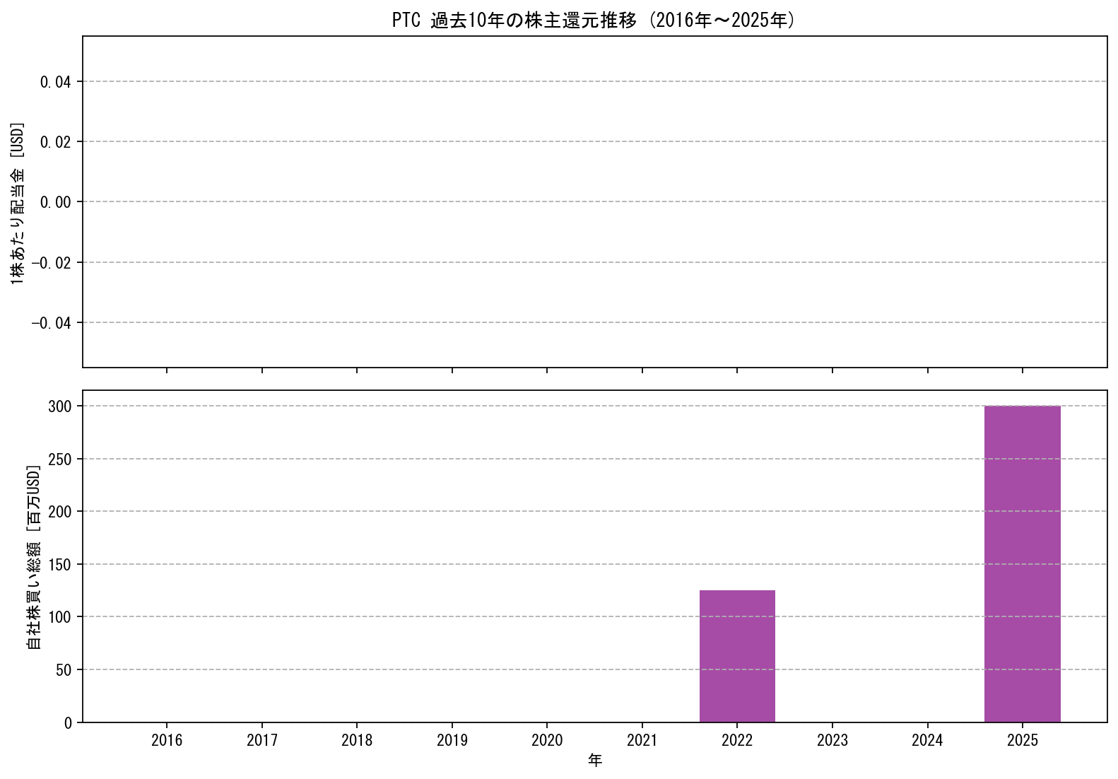 PTCの過去10年間における配当金推移および自社株買い実績グラフ