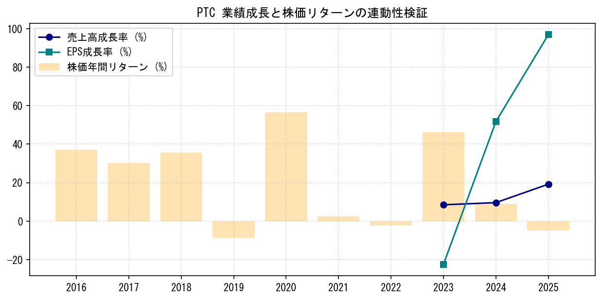 PTCの業績成長率（売上高・EPS）と株価リターンの連動性検証チャート