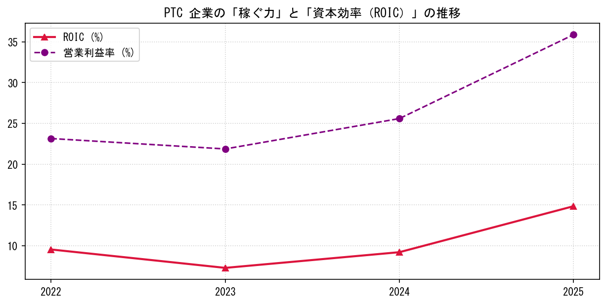 PTCの営業利益率と投下資本利益率（ROIC）の長期推移グラフ