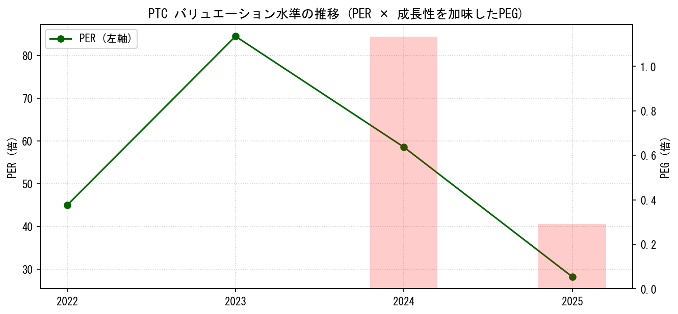 PTCのPERおよびPEGレシオのバリュエーション長期推移グラフ