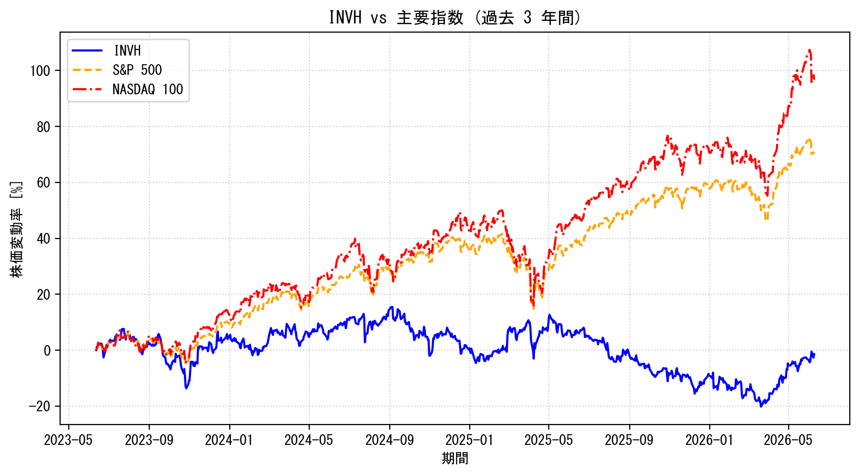 INVHの過去3年間の株価推移グラフ（S&P500・NASDAQ100比較）