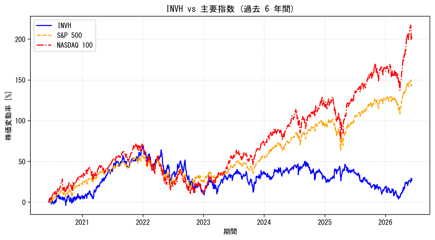 INVHの過去6年間の株価推移グラフ（S&P500・NASDAQ100比較）