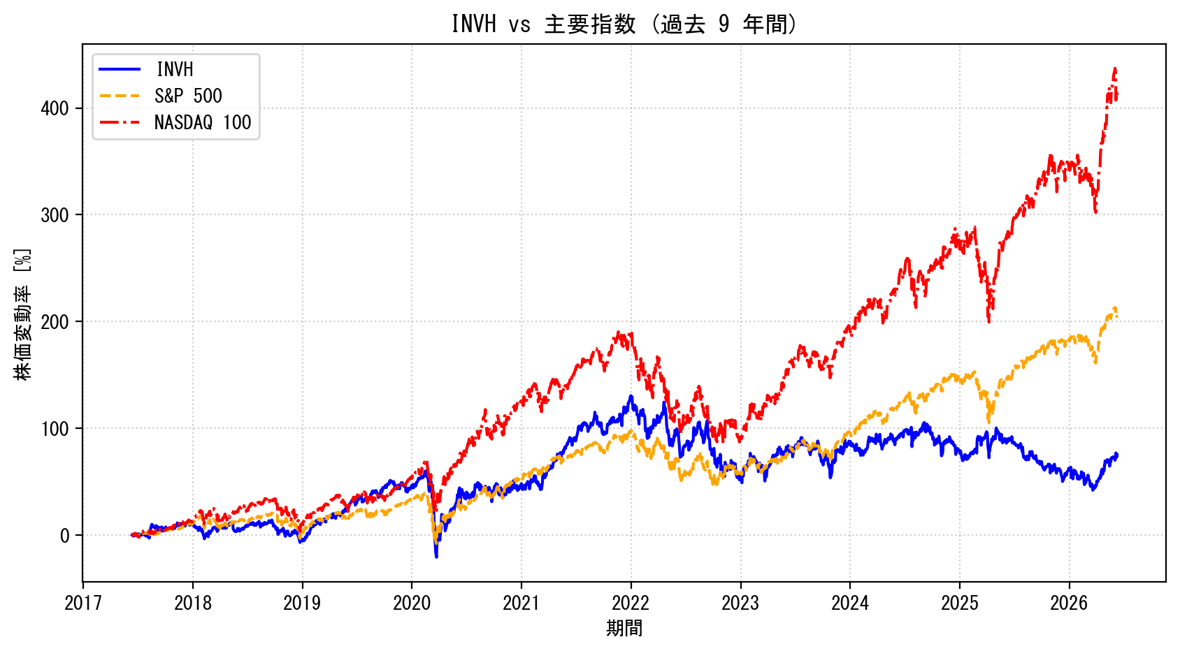 INVHの過去9年間の株価推移グラフ（S&P500・NASDAQ100比較）