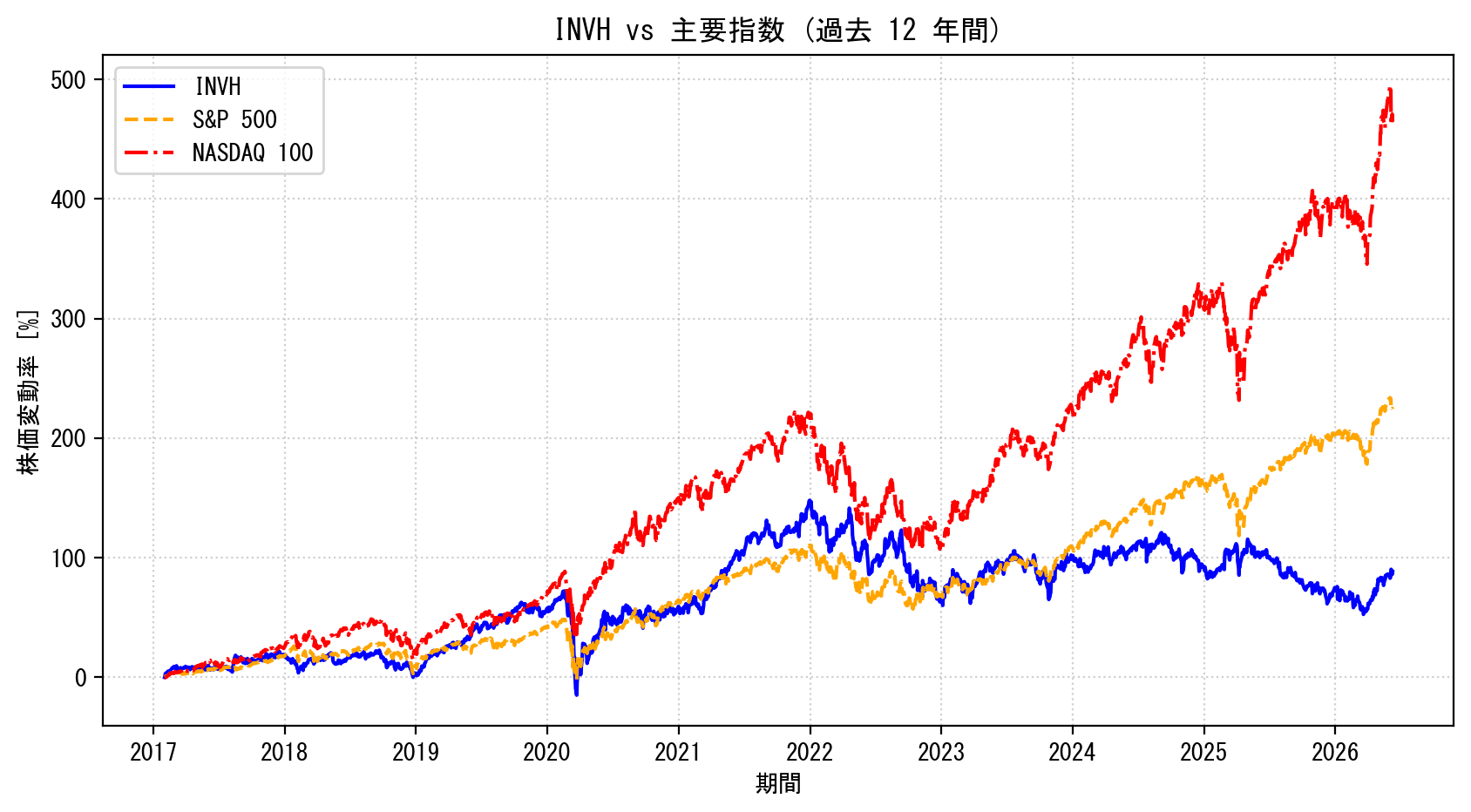 INVHの過去12年間の株価推移グラフ（S&P500・NASDAQ100比較）