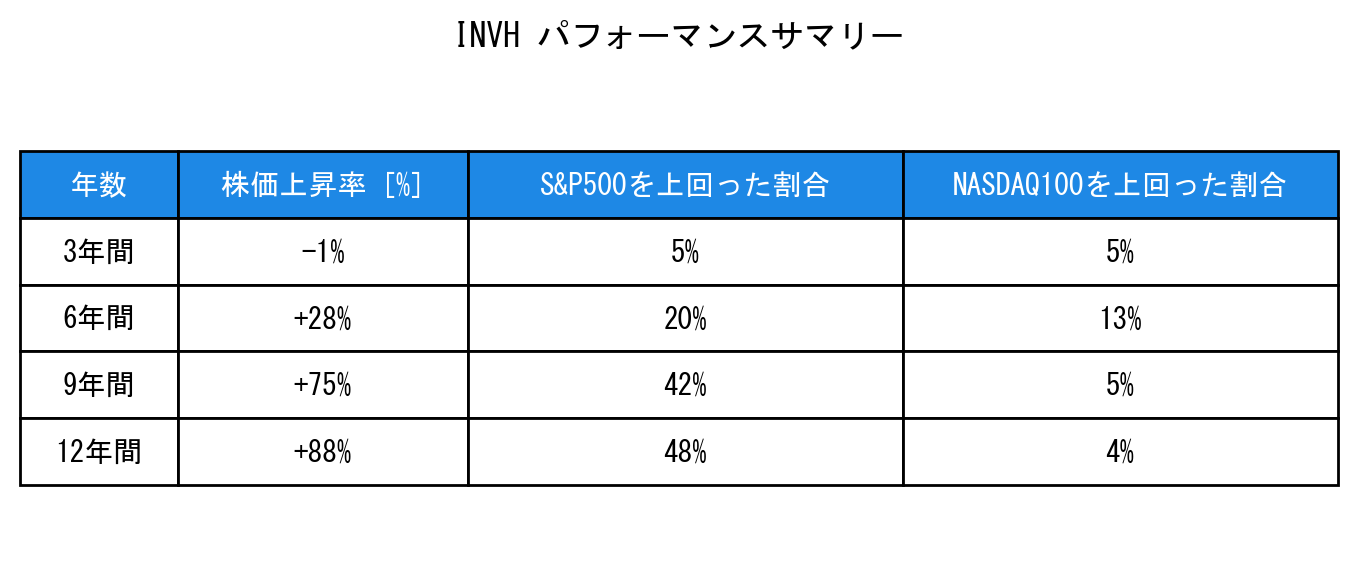 INVHのインデックス比較パフォーマンスサマリー・勝率データ表