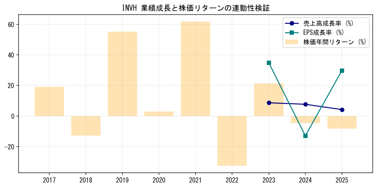 INVHの業績成長率（売上高・EPS）と株価リターンの連動性検証チャート