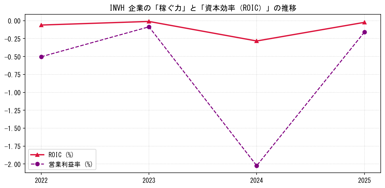 INVHの営業利益率と投下資本利益率（ROIC）の長期推移グラフ