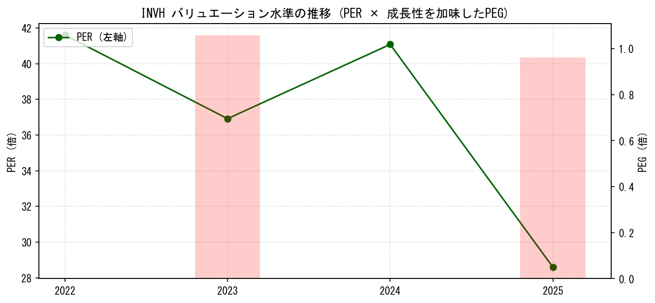 INVHのPERおよびPEGレシオのバリュエーション長期推移グラフ