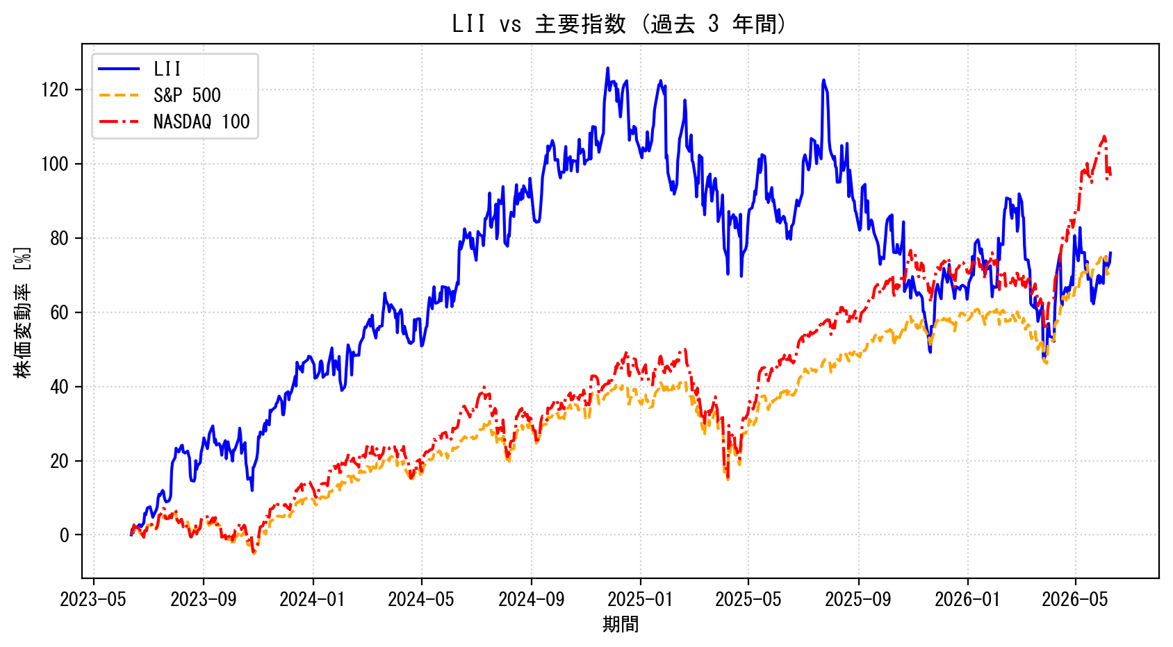 LIIの過去3年間の株価推移グラフ（S&P500・NASDAQ100比較）