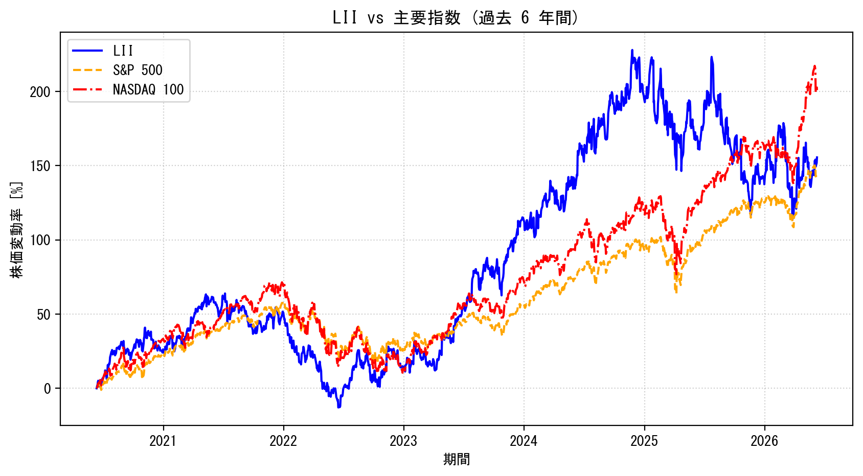 LIIの過去6年間の株価推移グラフ（S&P500・NASDAQ100比較）
