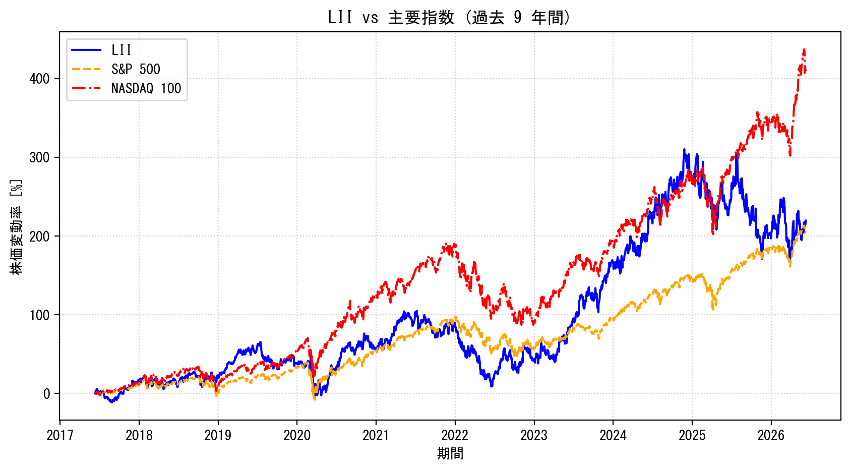 LIIの過去9年間の株価推移グラフ（S&P500・NASDAQ100比較）