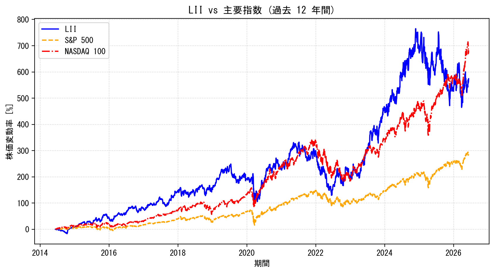 LIIの過去12年間の株価推移グラフ（S&P500・NASDAQ100比較）