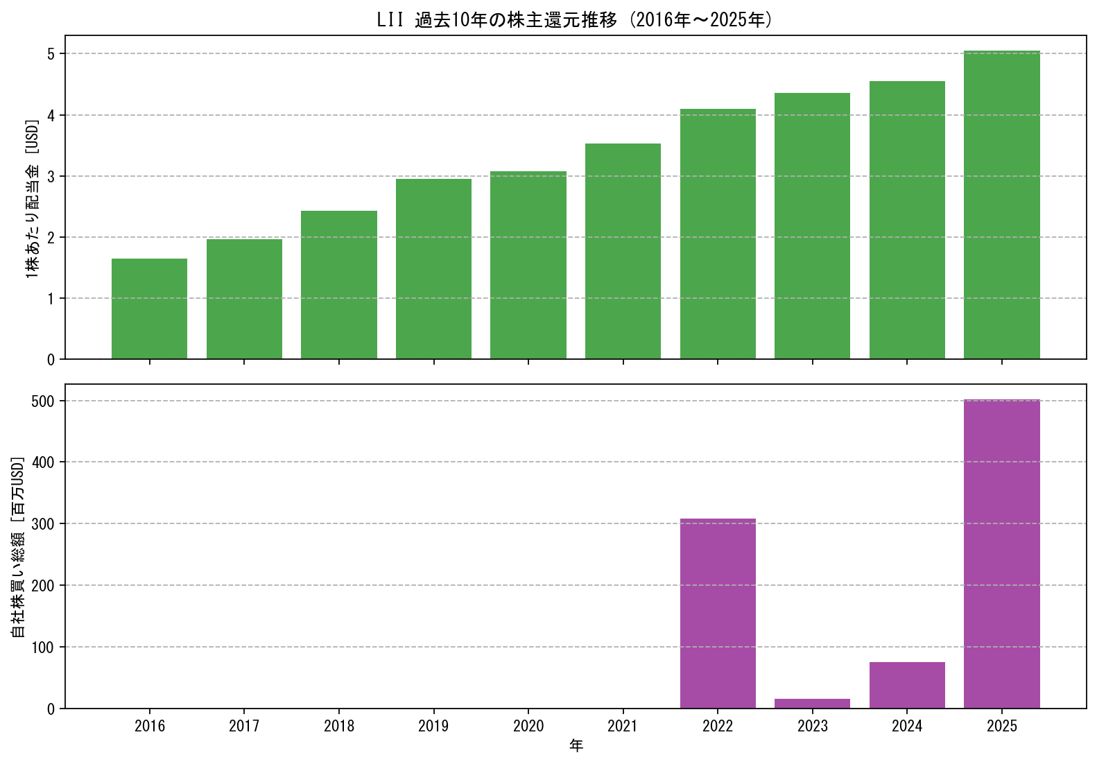 LIIの過去10年間における配当金推移および自社株買い実績グラフ
