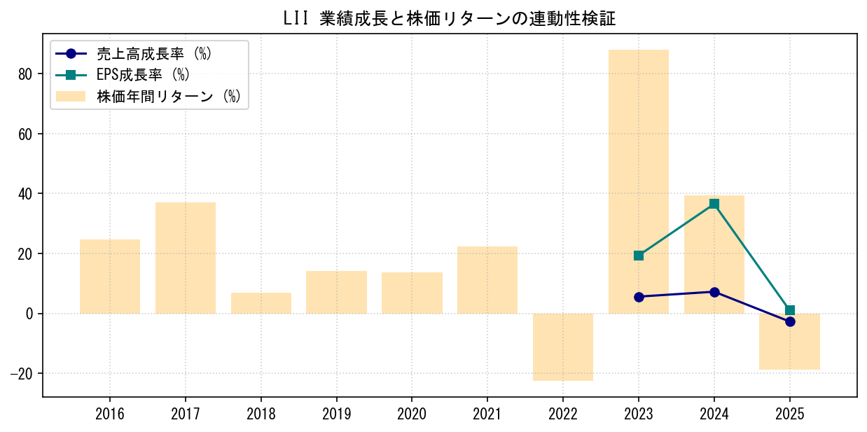 LIIの業績成長率（売上高・EPS）と株価リターンの連動性検証チャート
