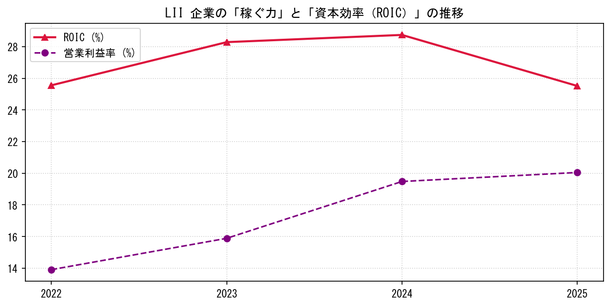 LIIの営業利益率と投下資本利益率（ROIC）の長期推移グラフ