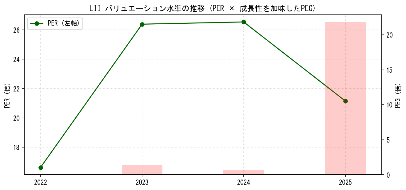LIIのPERおよびPEGレシオのバリュエーション長期推移グラフ