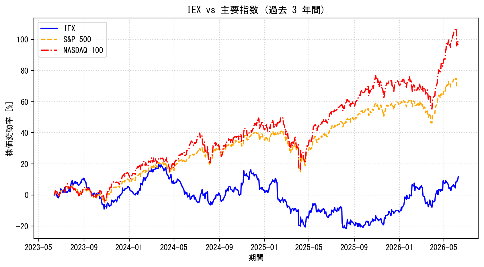 IEXの過去3年間の株価推移グラフ（S&P500・NASDAQ100比較）