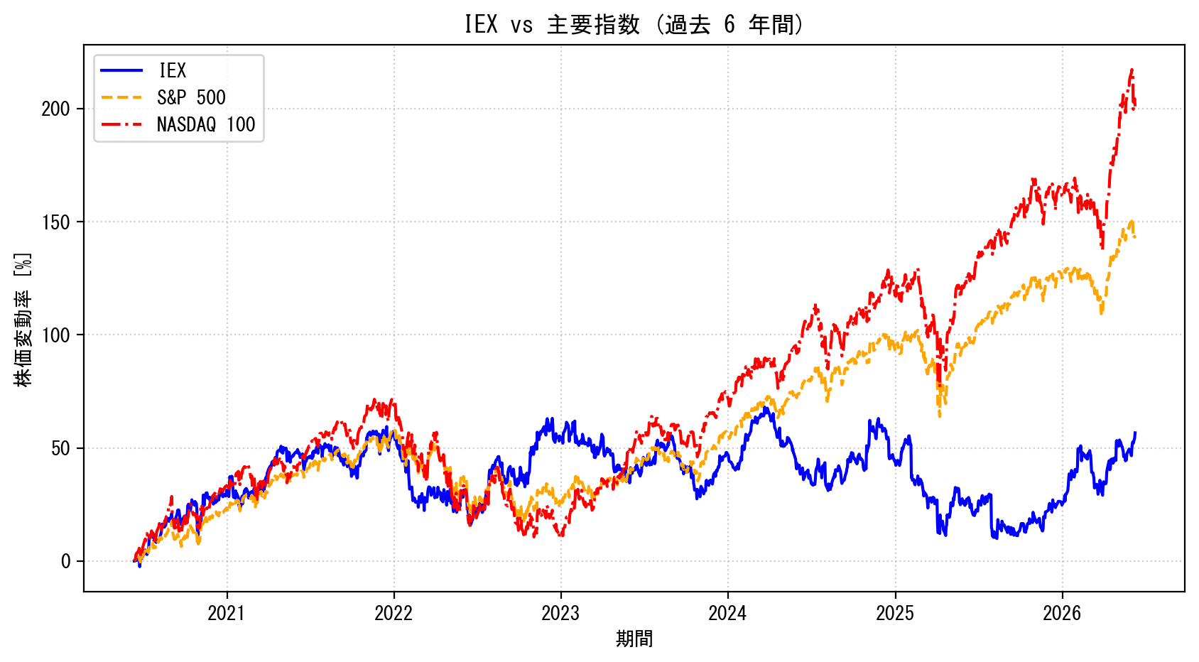 IEXの過去6年間の株価推移グラフ（S&P500・NASDAQ100比較）