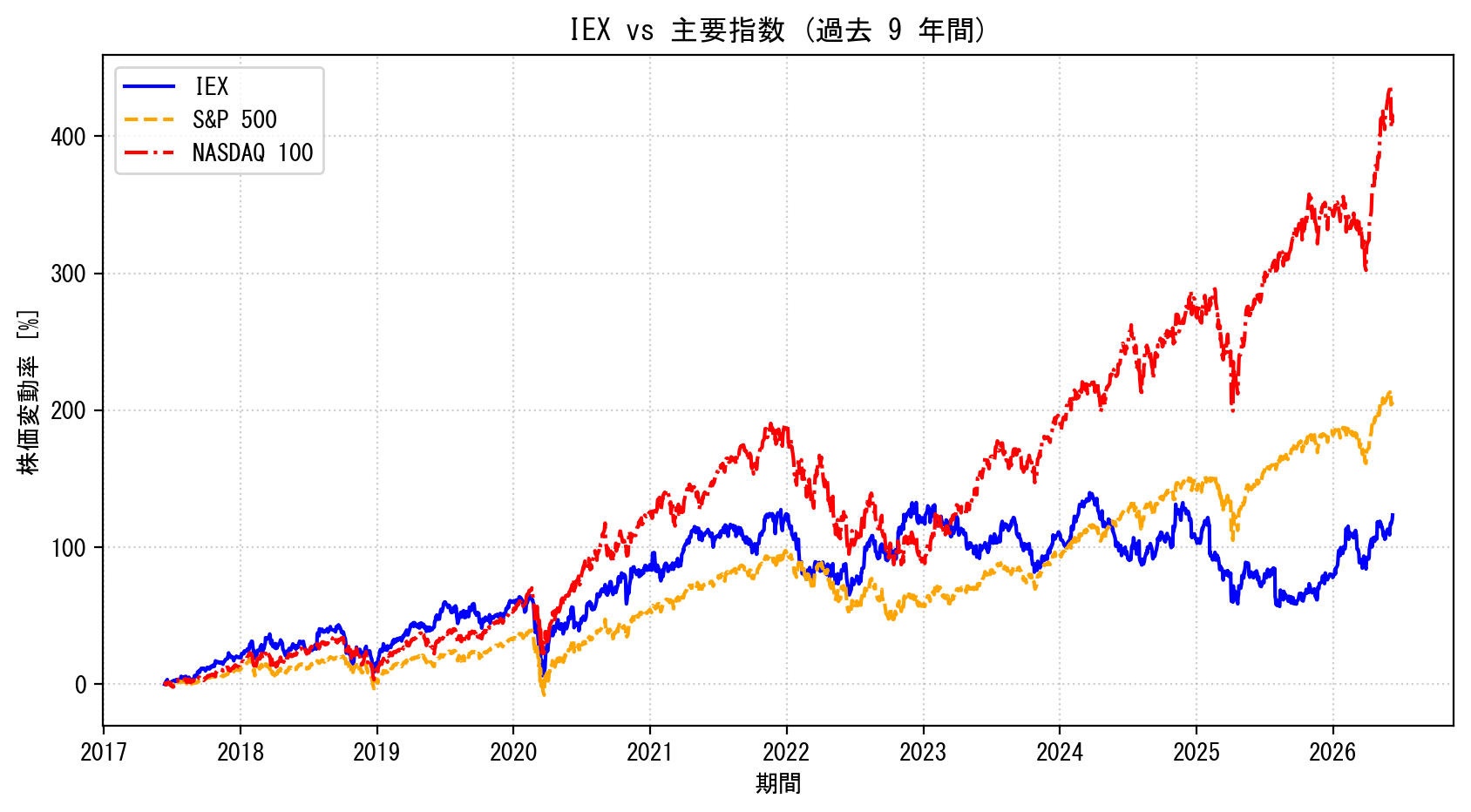 IEXの過去9年間の株価推移グラフ（S&P500・NASDAQ100比較）